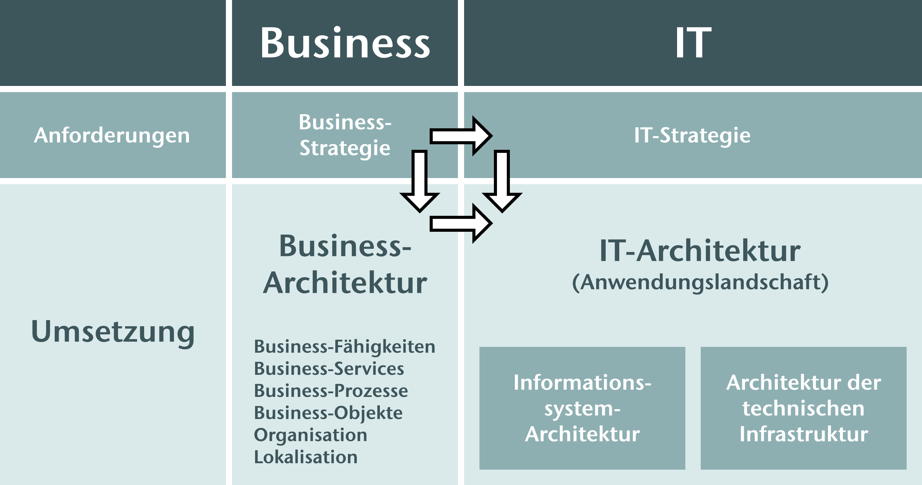 Zusammenhang zwischen Business und IT. Das Business ist – ausgehend von der Business Strategie – der Treiber für die IT