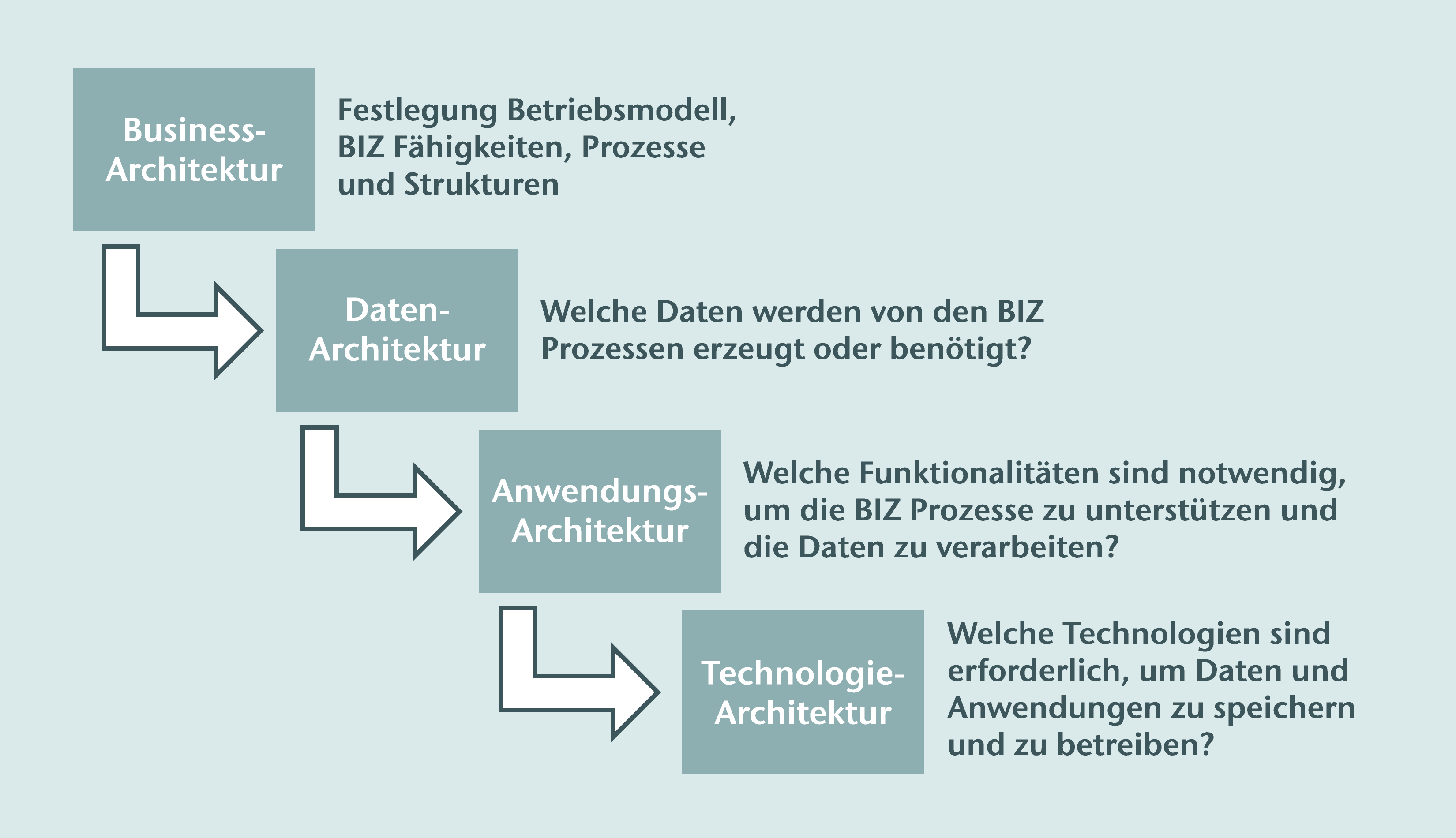 Abhängigkeiten zwischen den einzelnen Strukturen