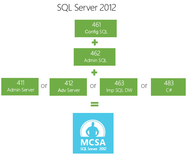Ausbildungsweg zum MCSA SQL Server 2012